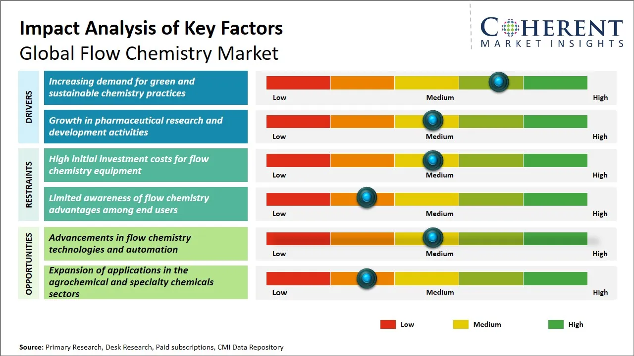 Flow Chemistry Market Key Factors